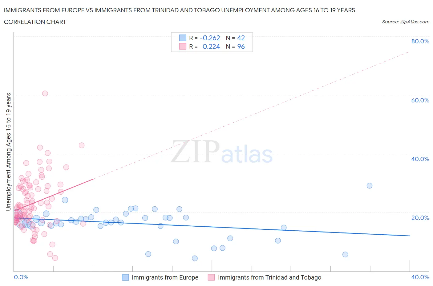 Immigrants from Europe vs Immigrants from Trinidad and Tobago Unemployment Among Ages 16 to 19 years