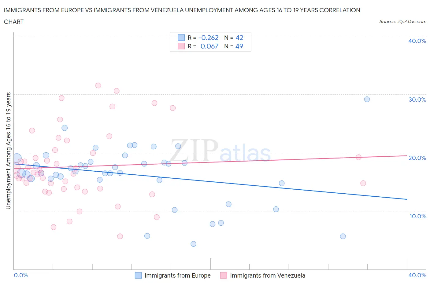 Immigrants from Europe vs Immigrants from Venezuela Unemployment Among Ages 16 to 19 years