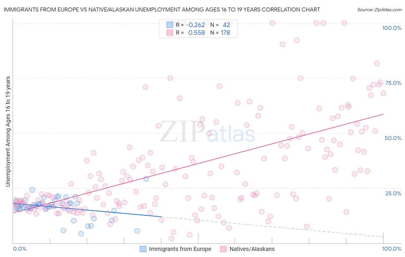 Immigrants from Europe vs Native/Alaskan Unemployment Among Ages 16 to 19 years