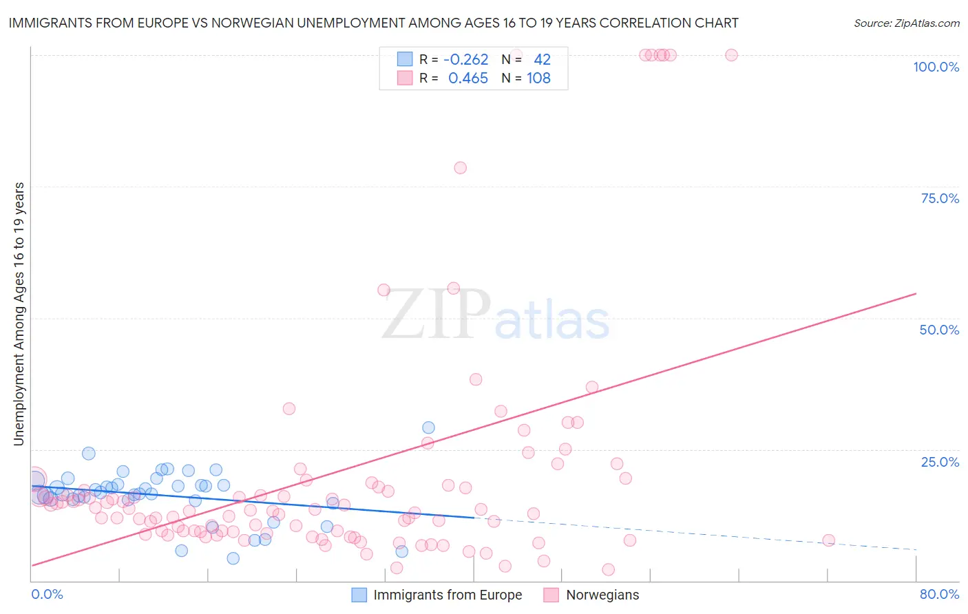 Immigrants from Europe vs Norwegian Unemployment Among Ages 16 to 19 years