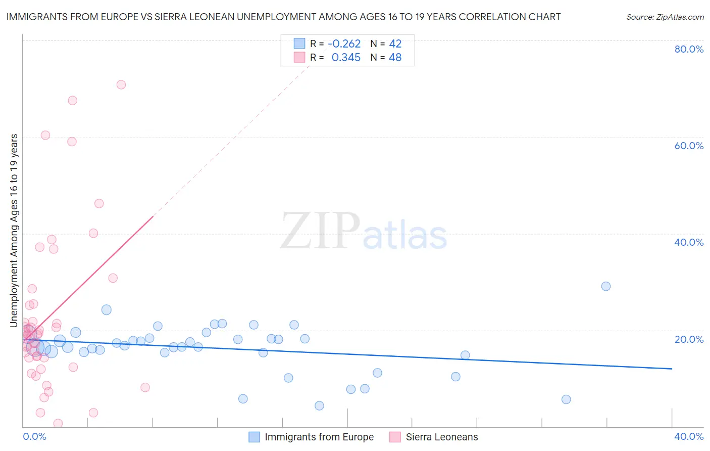 Immigrants from Europe vs Sierra Leonean Unemployment Among Ages 16 to 19 years