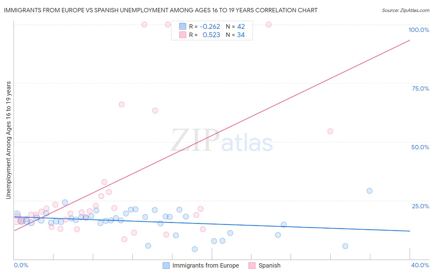 Immigrants from Europe vs Spanish Unemployment Among Ages 16 to 19 years