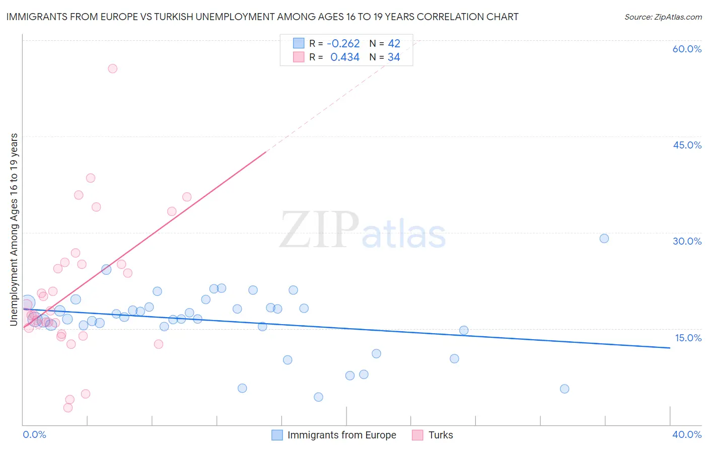 Immigrants from Europe vs Turkish Unemployment Among Ages 16 to 19 years