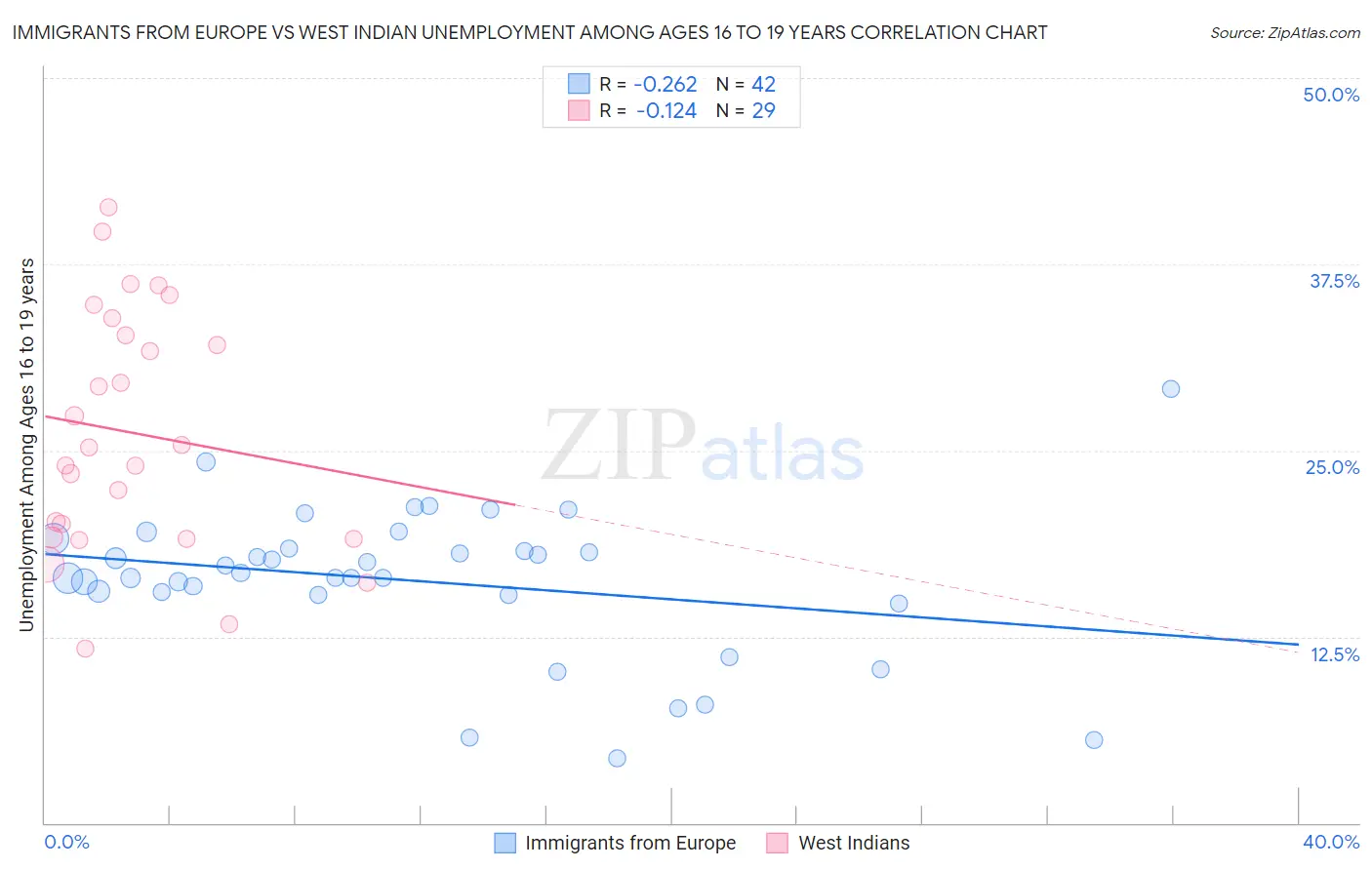 Immigrants from Europe vs West Indian Unemployment Among Ages 16 to 19 years