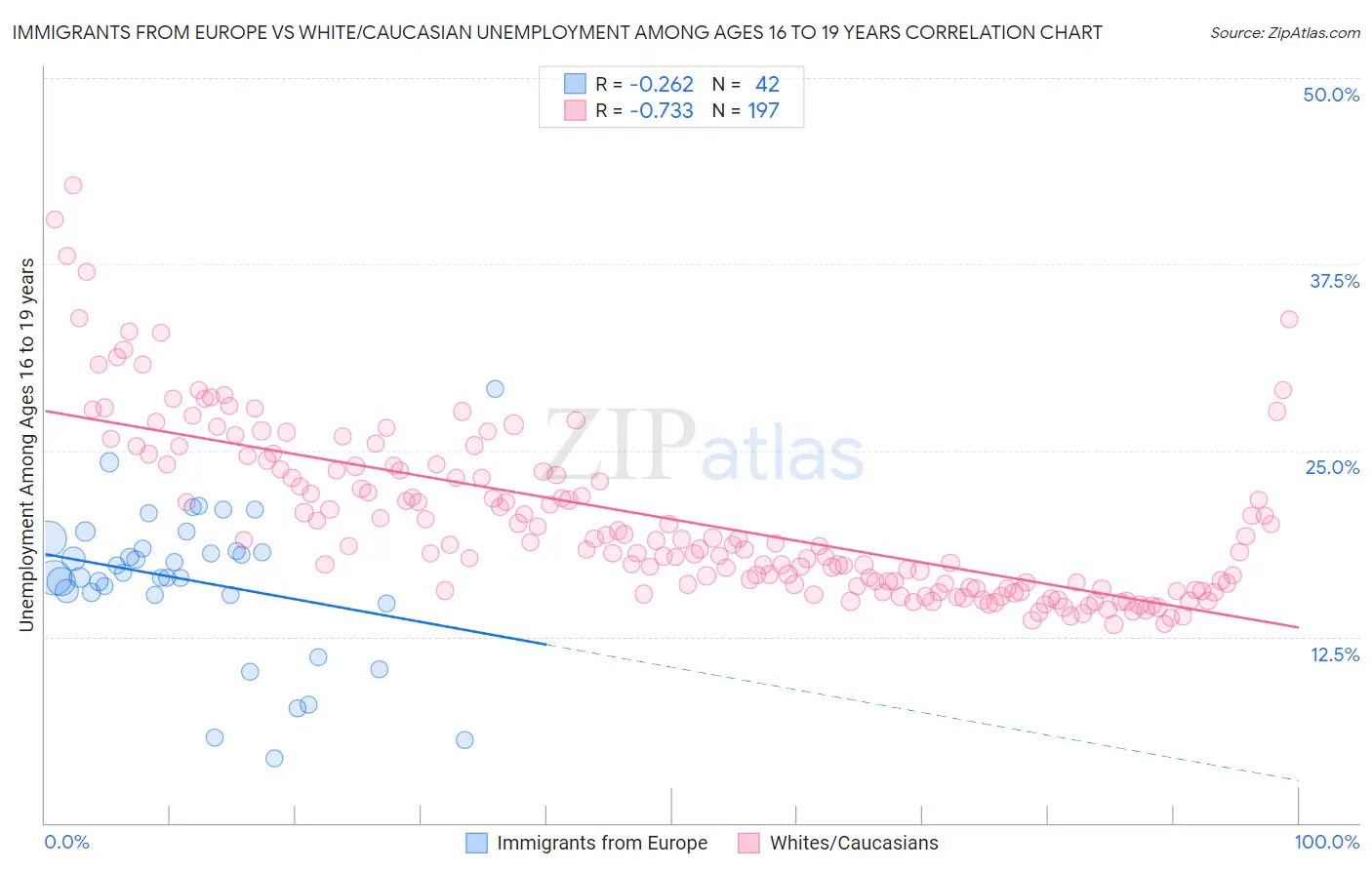 Immigrants from Europe vs White/Caucasian Unemployment Among Ages 16 to 19 years