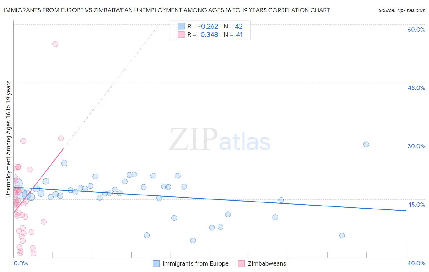 Immigrants from Europe vs Zimbabwean Unemployment Among Ages 16 to 19 years