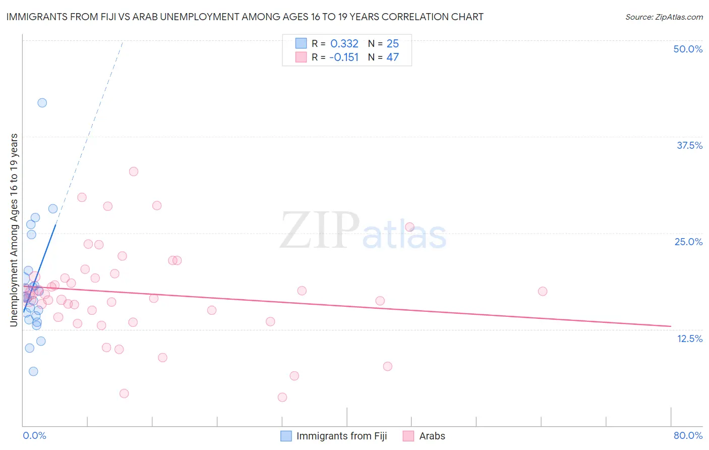 Immigrants from Fiji vs Arab Unemployment Among Ages 16 to 19 years