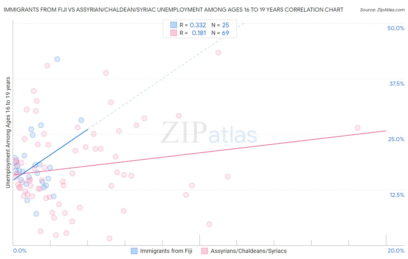 Immigrants from Fiji vs Assyrian/Chaldean/Syriac Unemployment Among Ages 16 to 19 years