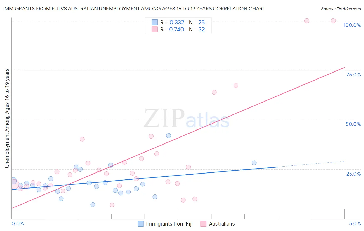 Immigrants from Fiji vs Australian Unemployment Among Ages 16 to 19 years