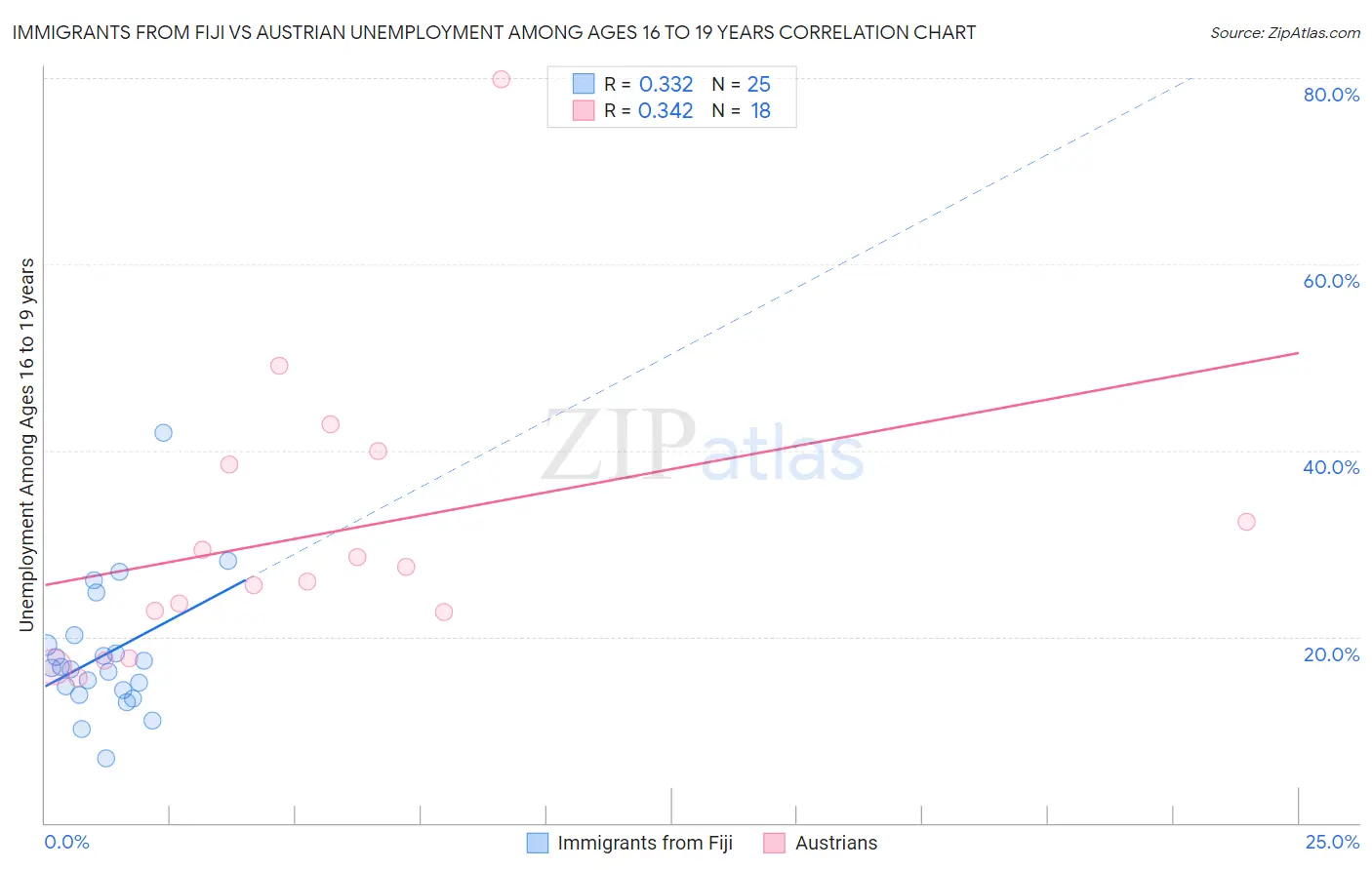 Immigrants from Fiji vs Austrian Unemployment Among Ages 16 to 19 years