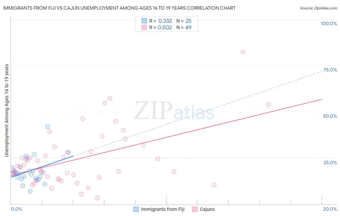 Immigrants from Fiji vs Cajun Unemployment Among Ages 16 to 19 years