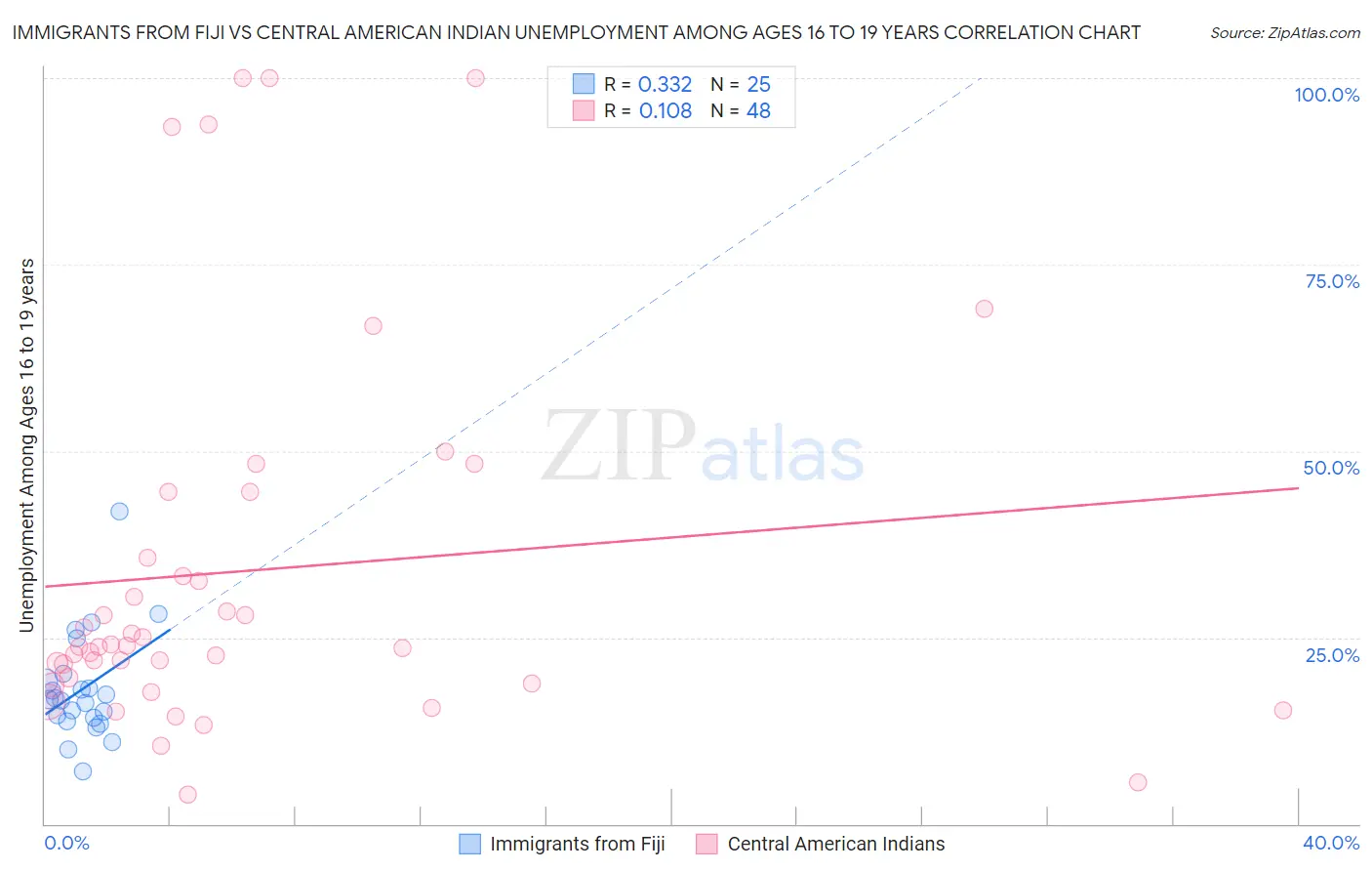 Immigrants from Fiji vs Central American Indian Unemployment Among Ages 16 to 19 years