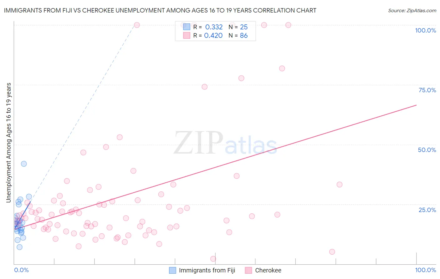 Immigrants from Fiji vs Cherokee Unemployment Among Ages 16 to 19 years