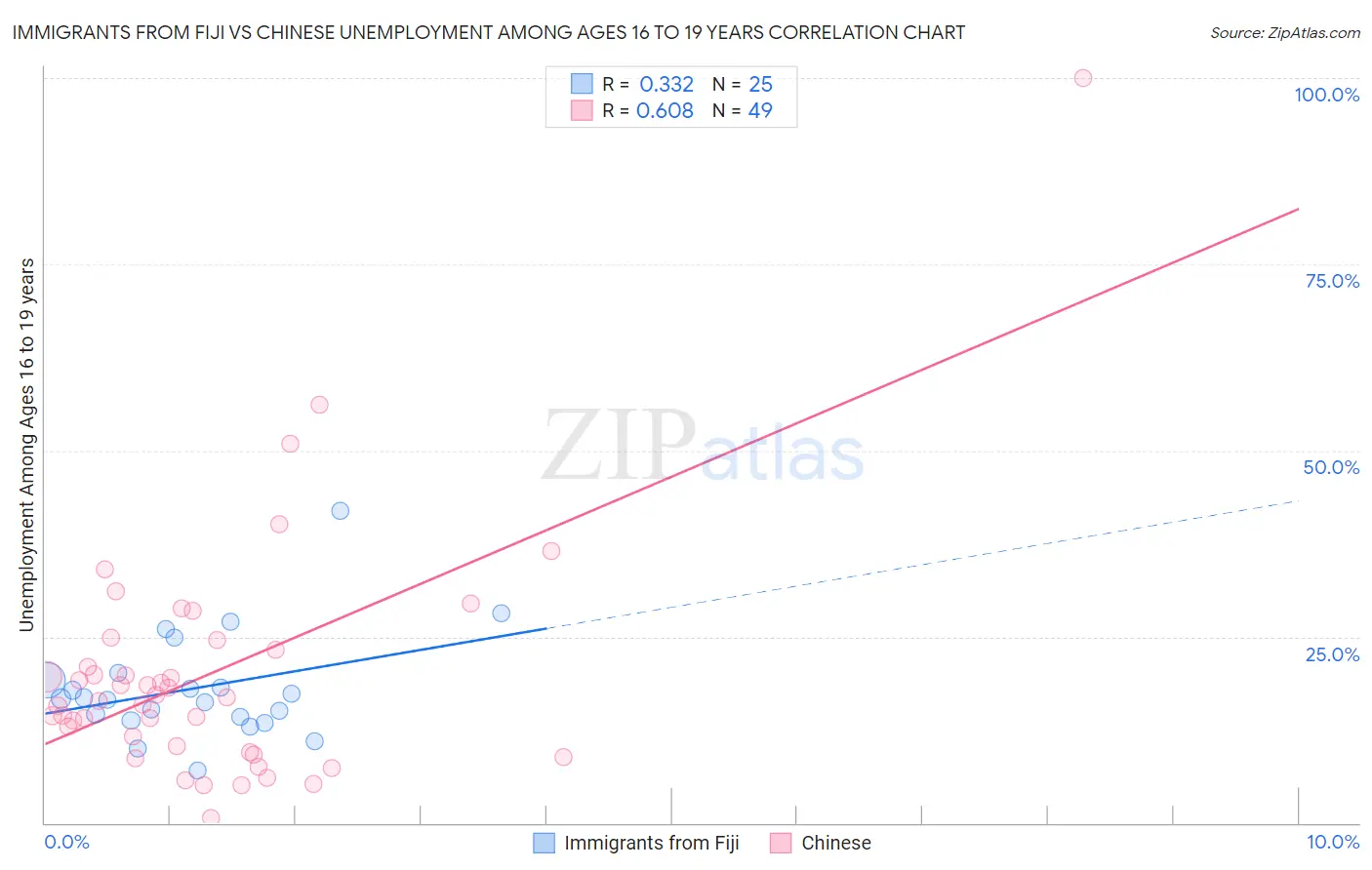 Immigrants from Fiji vs Chinese Unemployment Among Ages 16 to 19 years