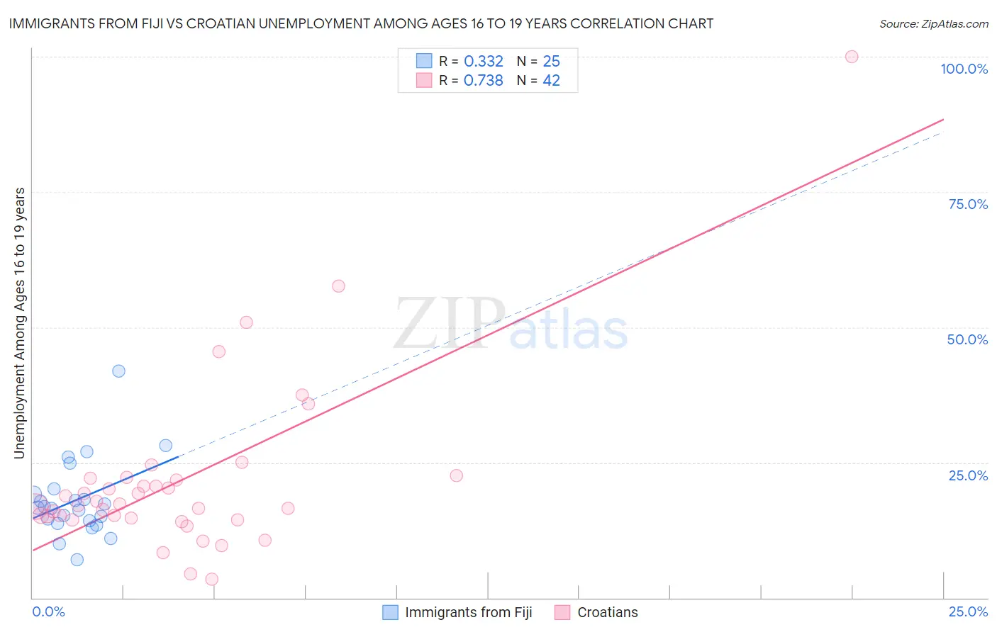 Immigrants from Fiji vs Croatian Unemployment Among Ages 16 to 19 years