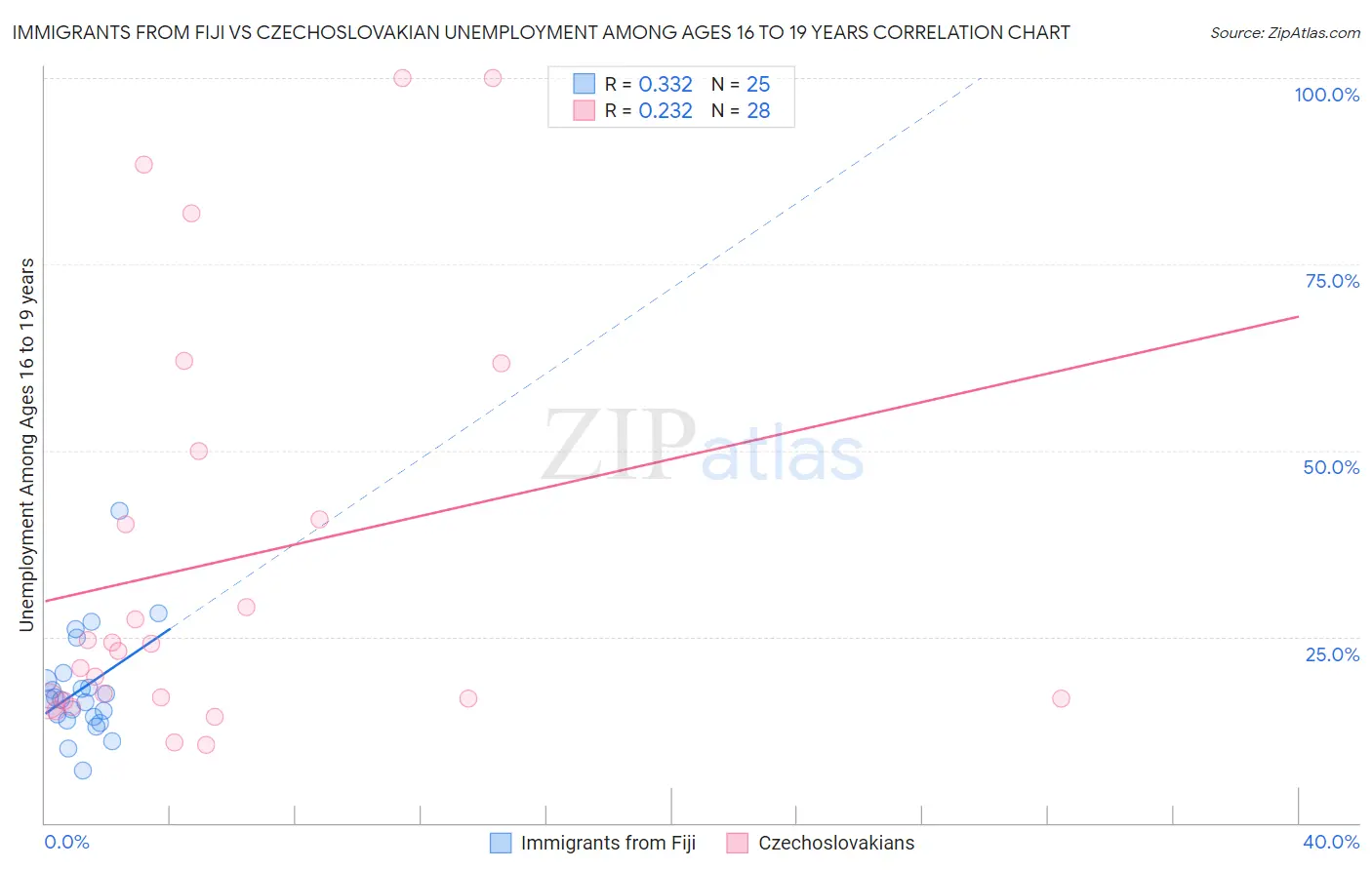 Immigrants from Fiji vs Czechoslovakian Unemployment Among Ages 16 to 19 years