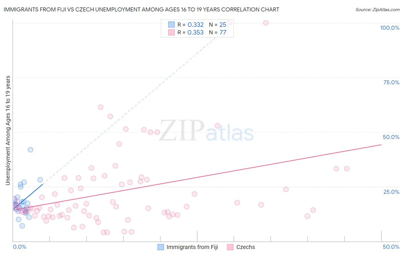 Immigrants from Fiji vs Czech Unemployment Among Ages 16 to 19 years