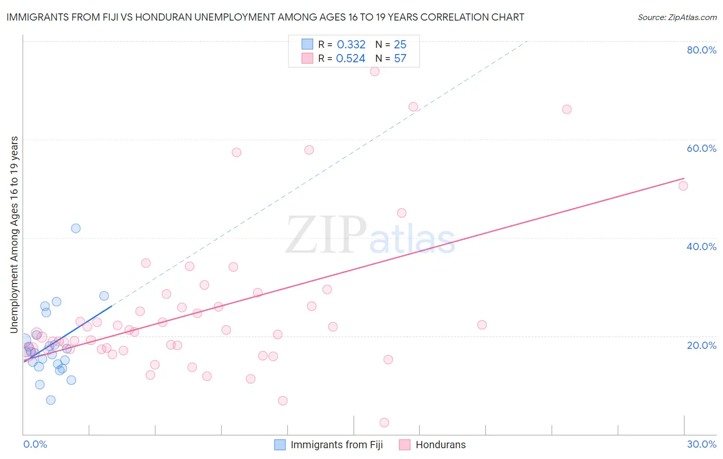 Immigrants from Fiji vs Honduran Unemployment Among Ages 16 to 19 years