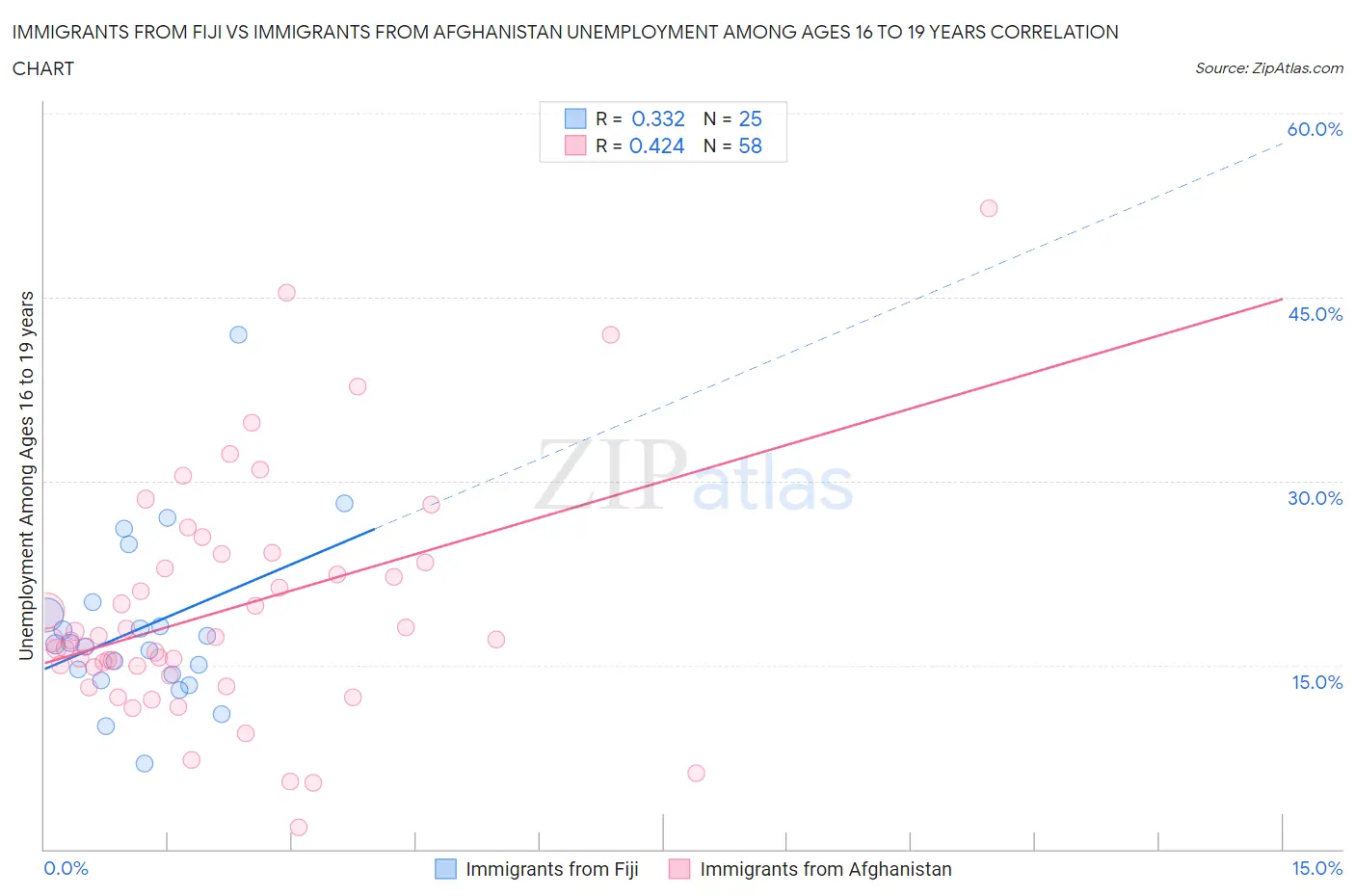 Immigrants from Fiji vs Immigrants from Afghanistan Unemployment Among Ages 16 to 19 years