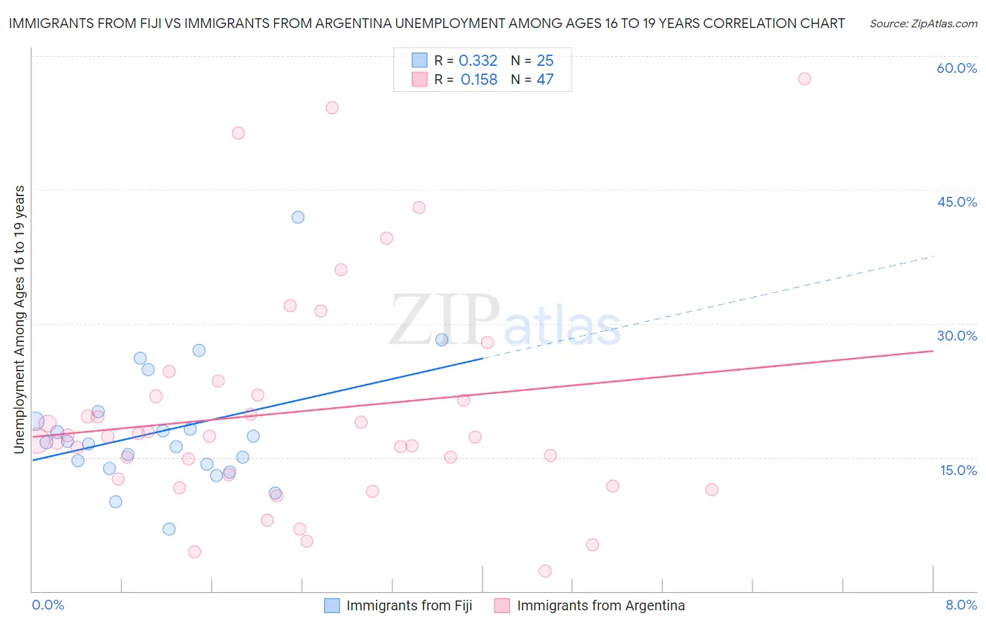 Immigrants from Fiji vs Immigrants from Argentina Unemployment Among Ages 16 to 19 years