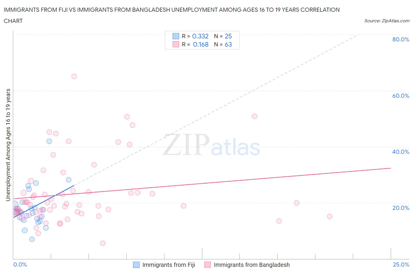 Immigrants from Fiji vs Immigrants from Bangladesh Unemployment Among Ages 16 to 19 years