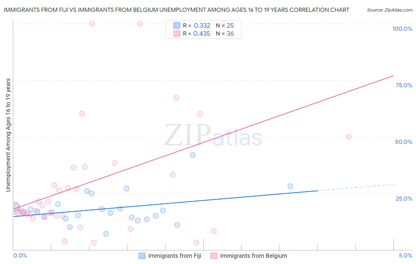 Immigrants from Fiji vs Immigrants from Belgium Unemployment Among Ages 16 to 19 years