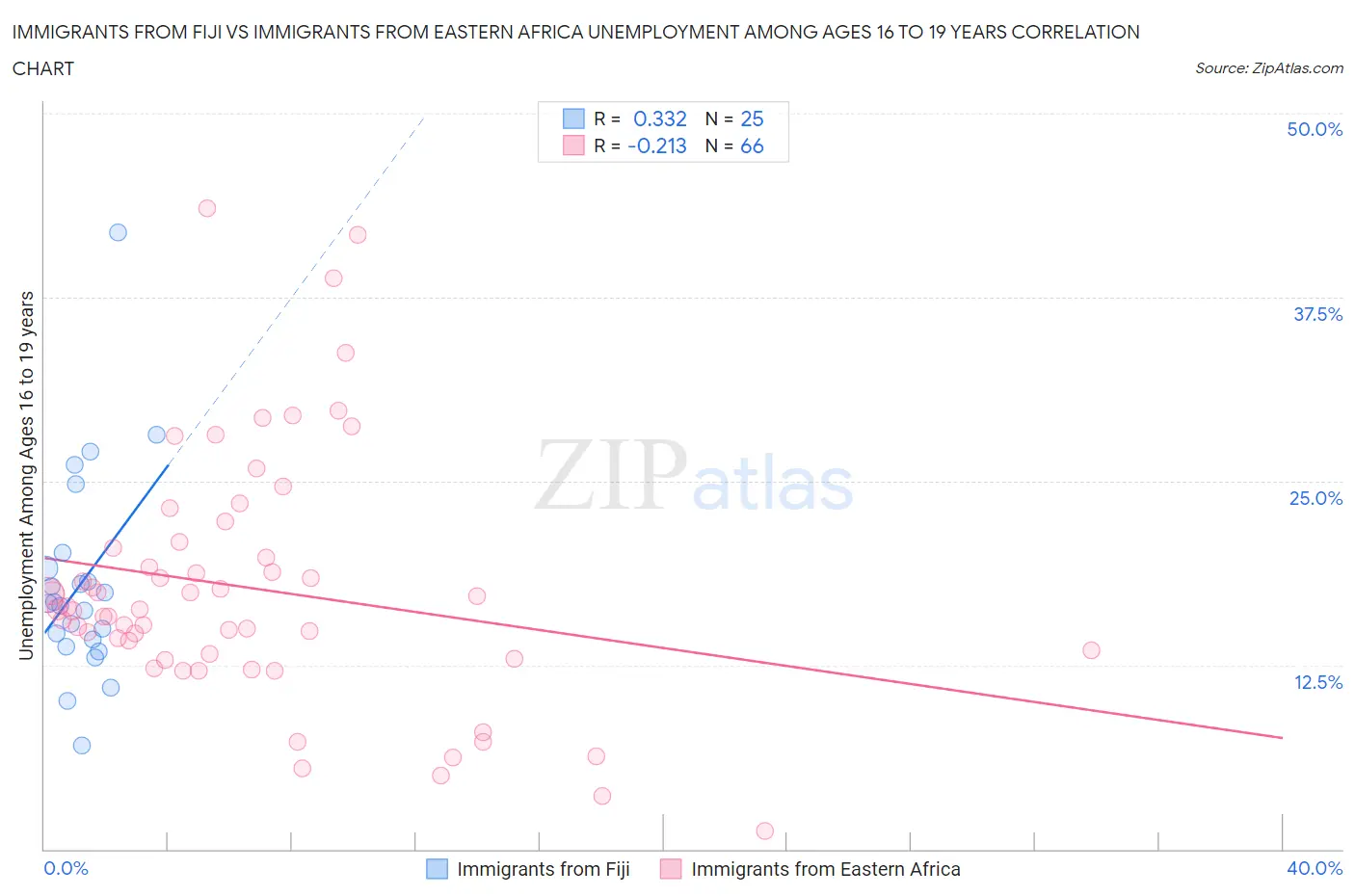 Immigrants from Fiji vs Immigrants from Eastern Africa Unemployment Among Ages 16 to 19 years