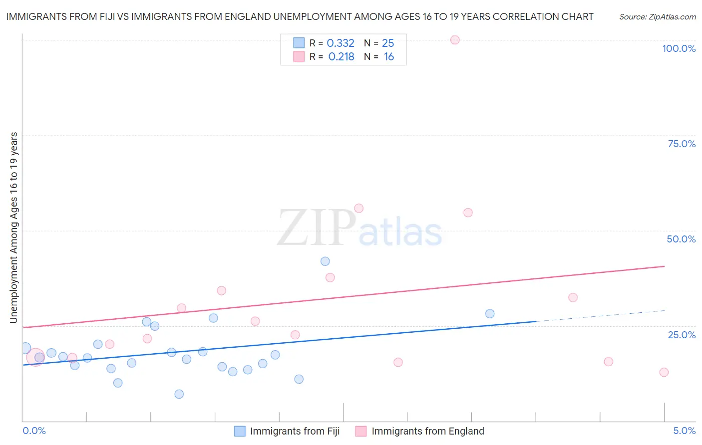 Immigrants from Fiji vs Immigrants from England Unemployment Among Ages 16 to 19 years