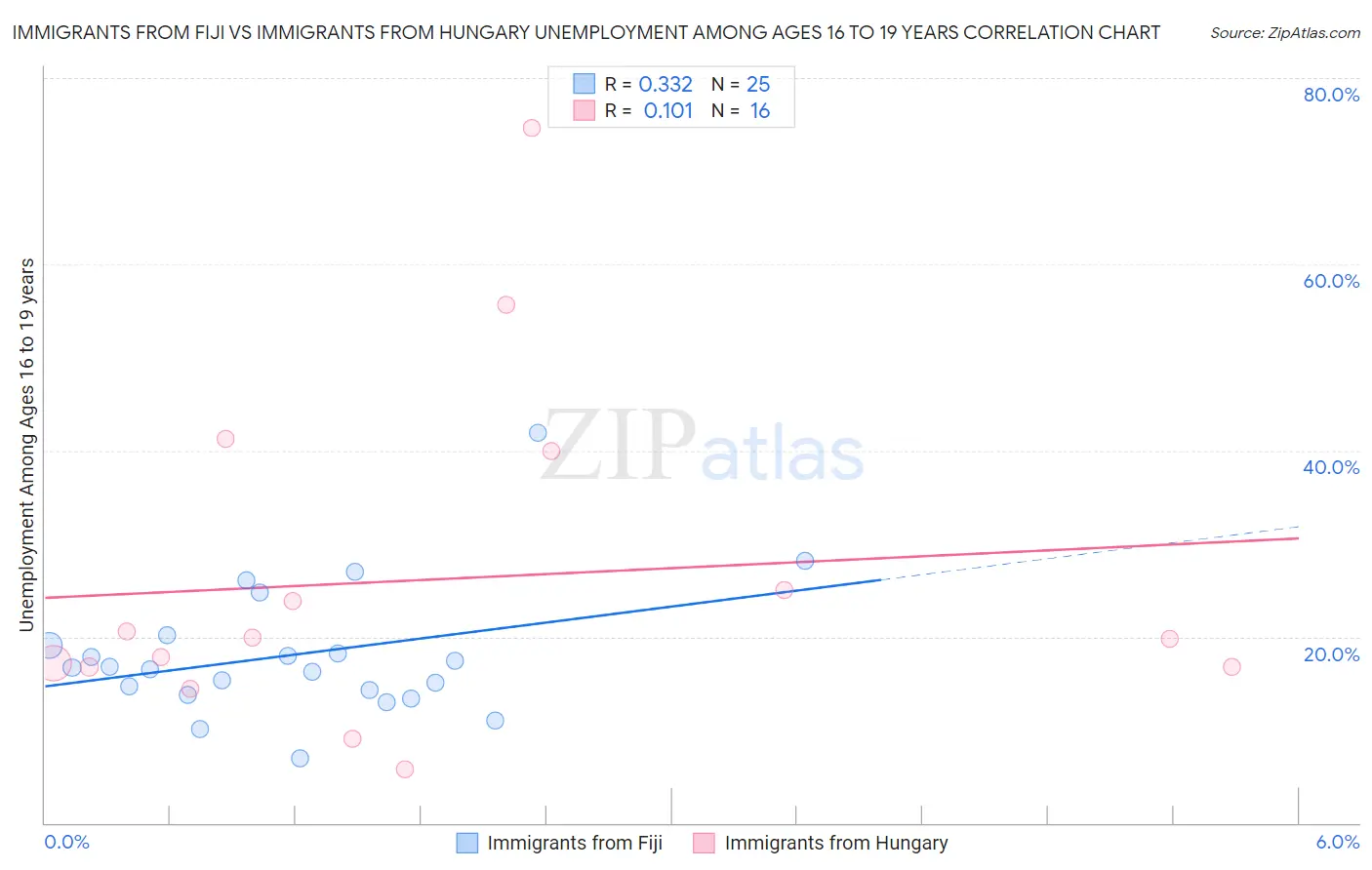 Immigrants from Fiji vs Immigrants from Hungary Unemployment Among Ages 16 to 19 years