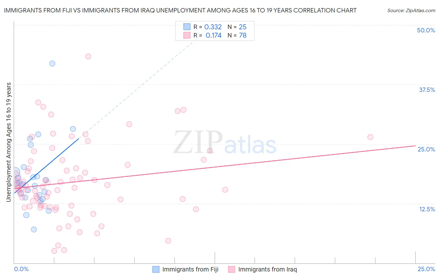 Immigrants from Fiji vs Immigrants from Iraq Unemployment Among Ages 16 to 19 years