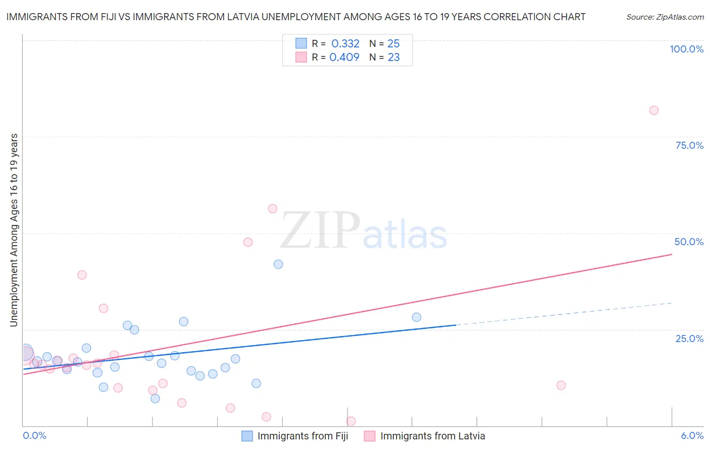 Immigrants from Fiji vs Immigrants from Latvia Unemployment Among Ages 16 to 19 years