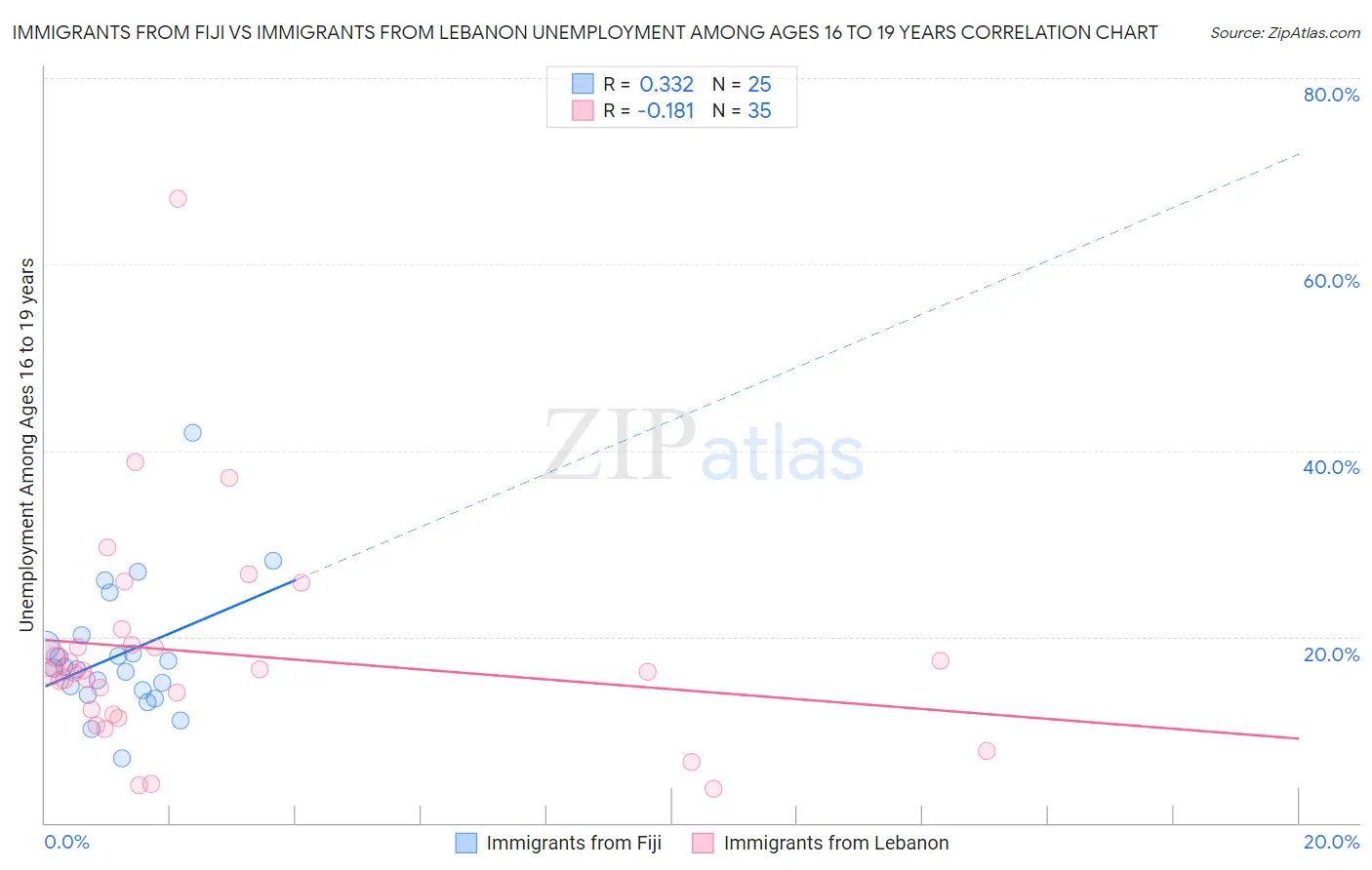 Immigrants from Fiji vs Immigrants from Lebanon Unemployment Among Ages 16 to 19 years