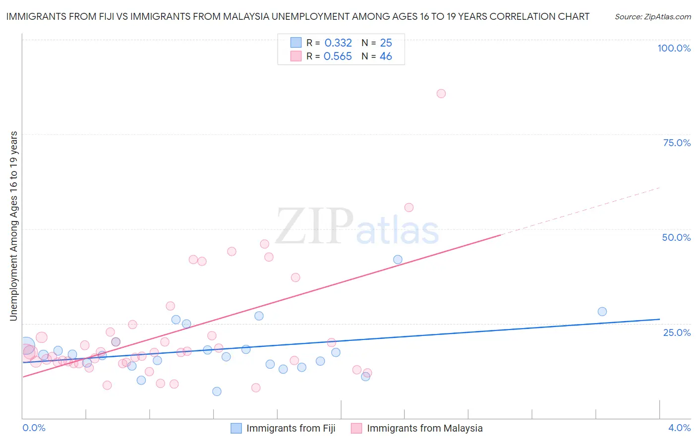 Immigrants from Fiji vs Immigrants from Malaysia Unemployment Among Ages 16 to 19 years