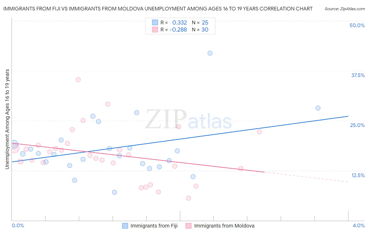 Immigrants from Fiji vs Immigrants from Moldova Unemployment Among Ages 16 to 19 years