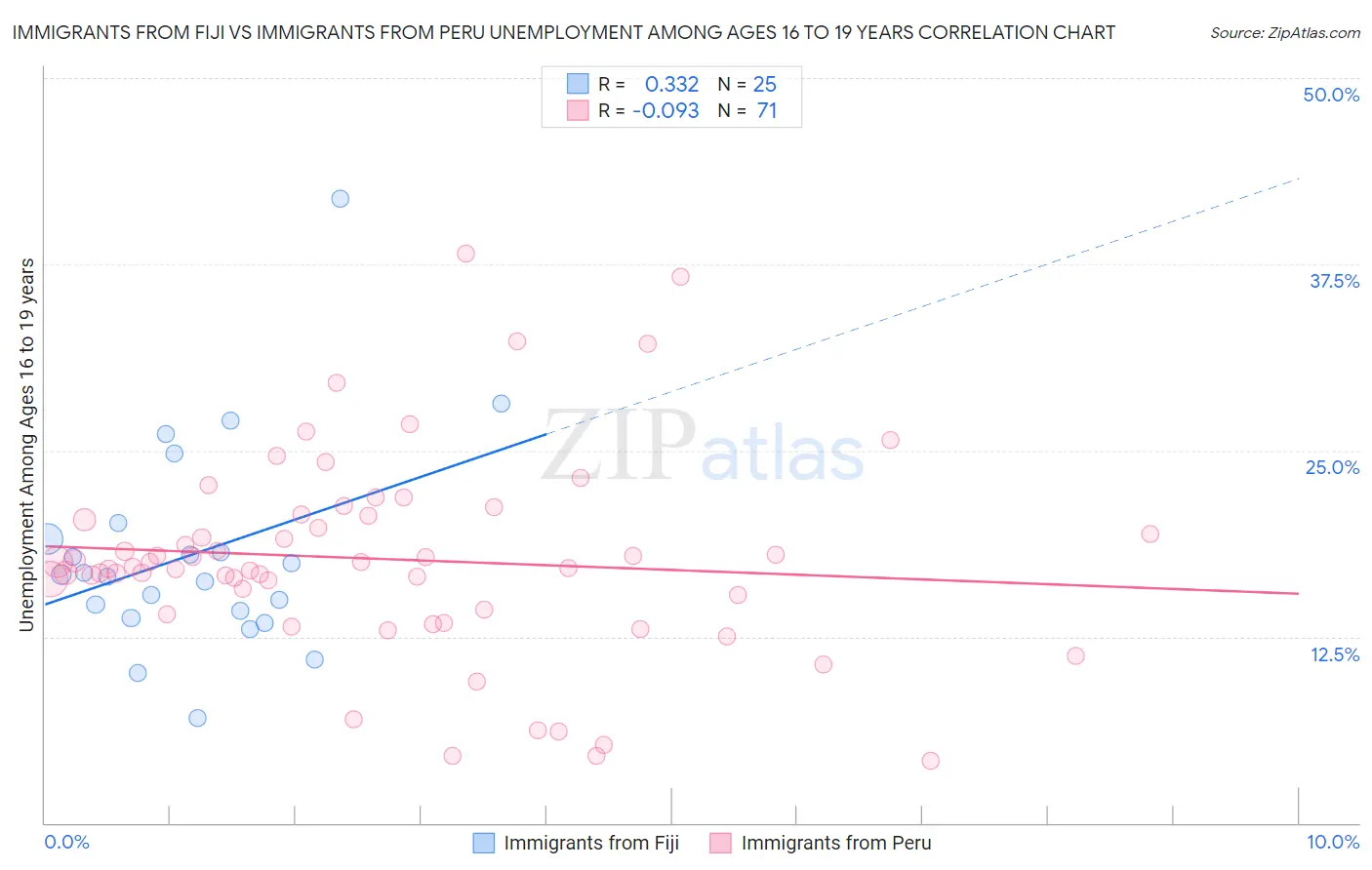 Immigrants from Fiji vs Immigrants from Peru Unemployment Among Ages 16 to 19 years