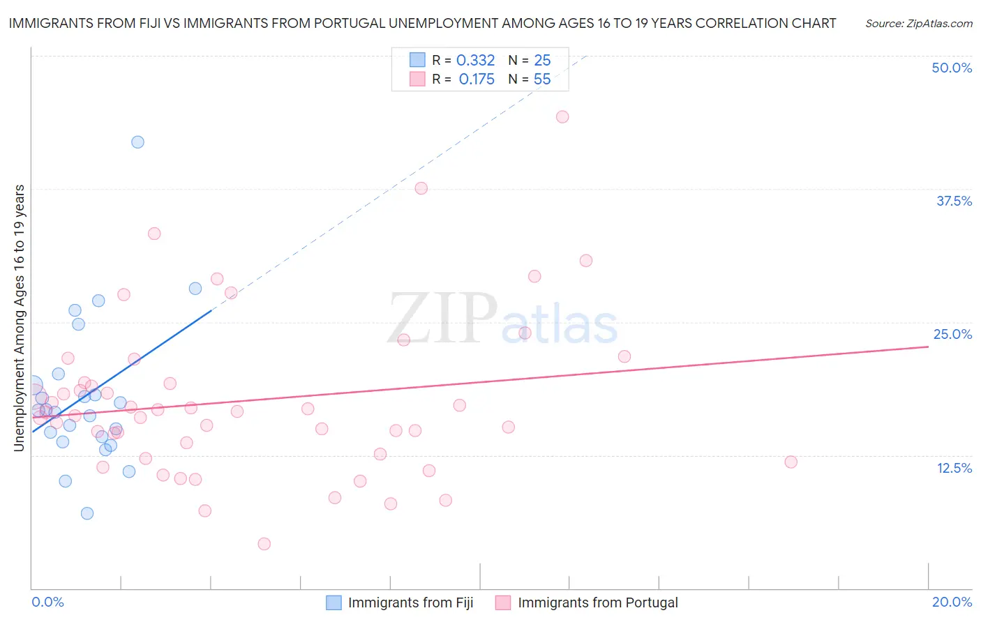 Immigrants from Fiji vs Immigrants from Portugal Unemployment Among Ages 16 to 19 years