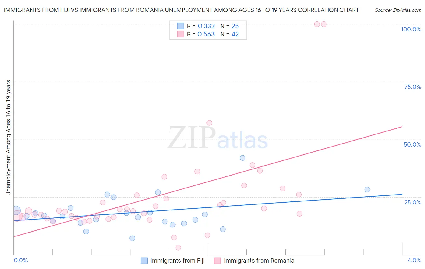 Immigrants from Fiji vs Immigrants from Romania Unemployment Among Ages 16 to 19 years