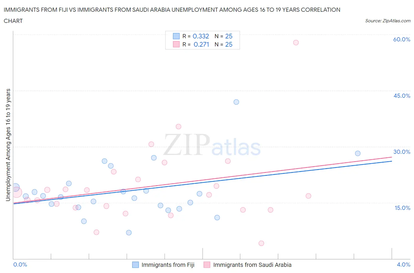Immigrants from Fiji vs Immigrants from Saudi Arabia Unemployment Among Ages 16 to 19 years