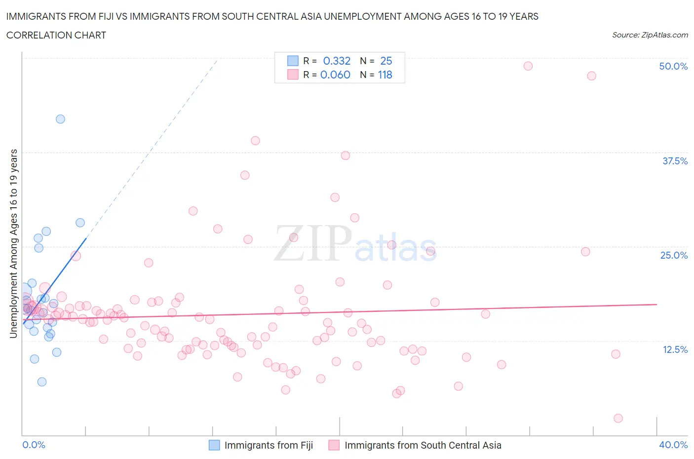 Immigrants from Fiji vs Immigrants from South Central Asia Unemployment Among Ages 16 to 19 years