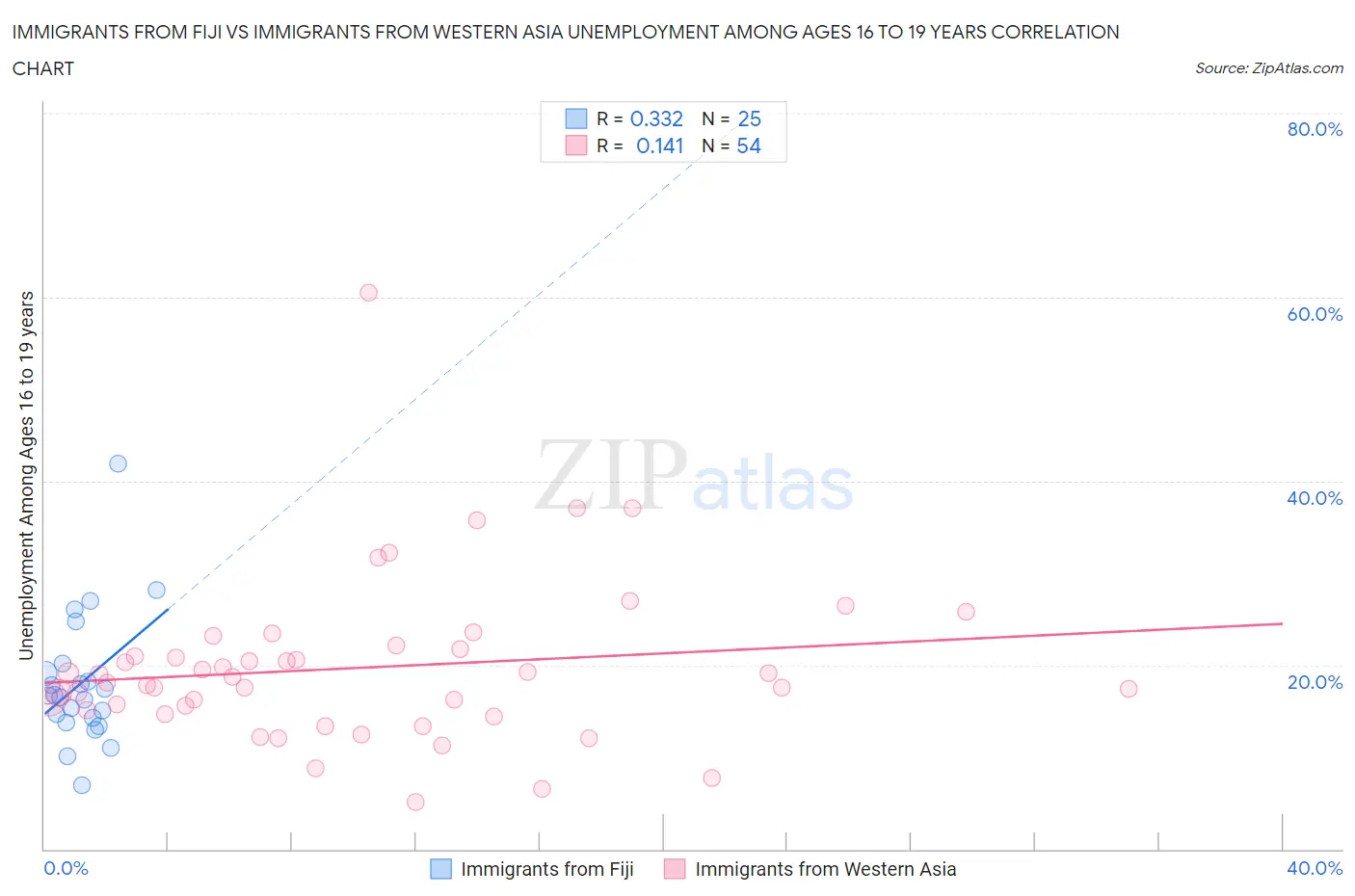 Immigrants from Fiji vs Immigrants from Western Asia Unemployment Among Ages 16 to 19 years