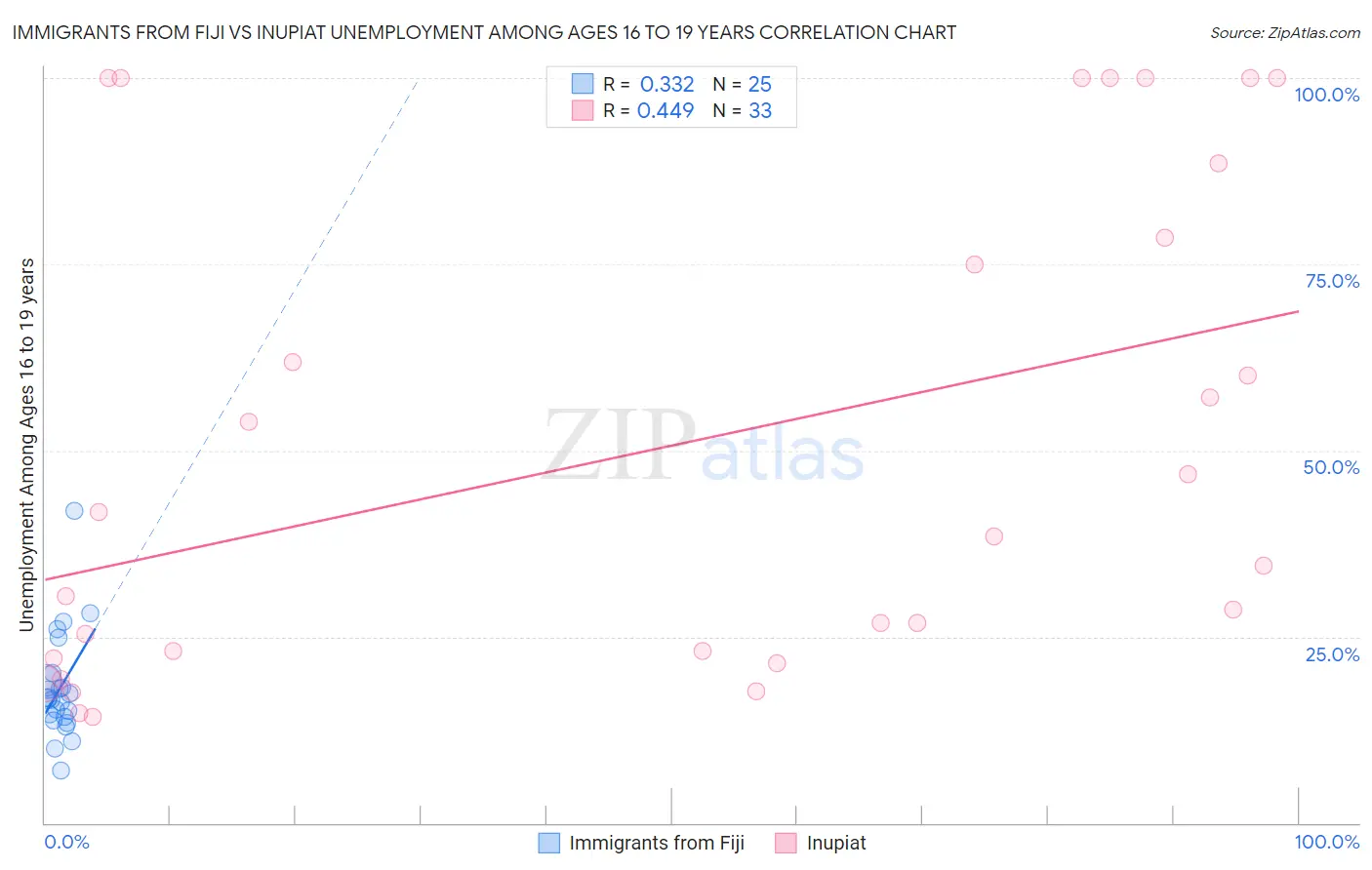 Immigrants from Fiji vs Inupiat Unemployment Among Ages 16 to 19 years