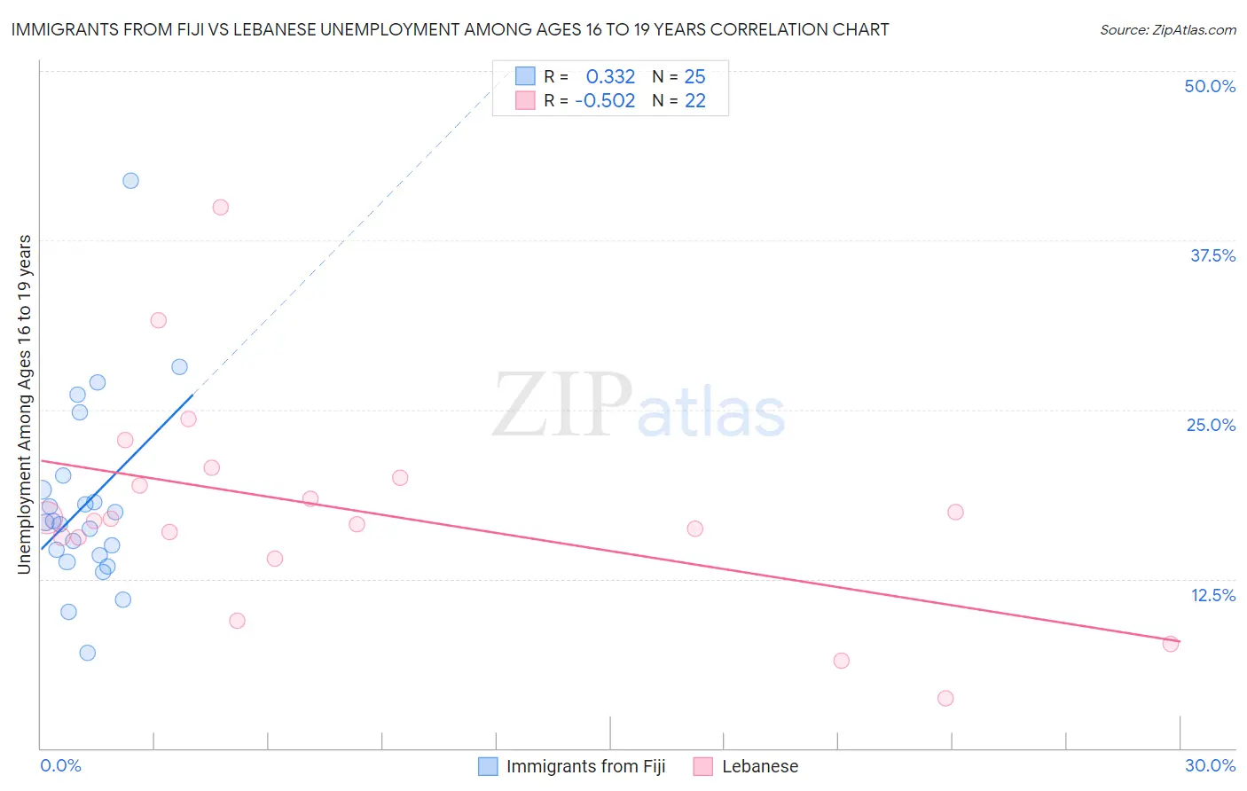 Immigrants from Fiji vs Lebanese Unemployment Among Ages 16 to 19 years