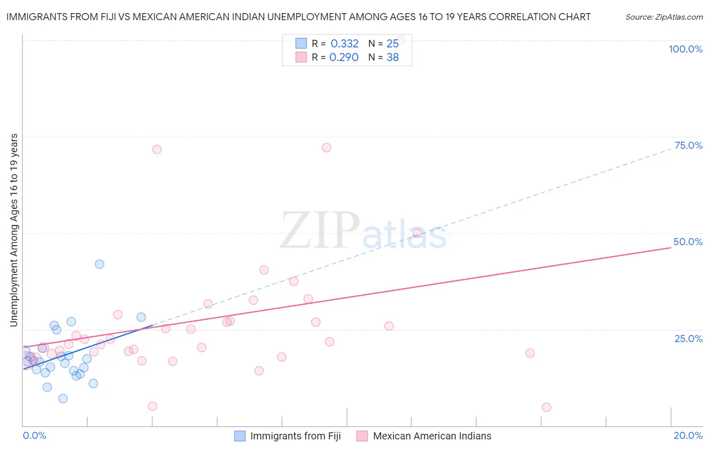 Immigrants from Fiji vs Mexican American Indian Unemployment Among Ages 16 to 19 years