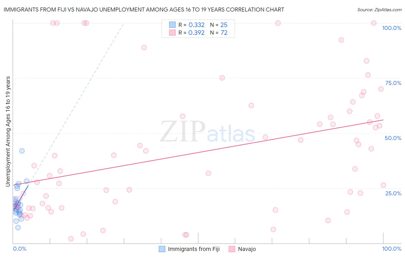 Immigrants from Fiji vs Navajo Unemployment Among Ages 16 to 19 years