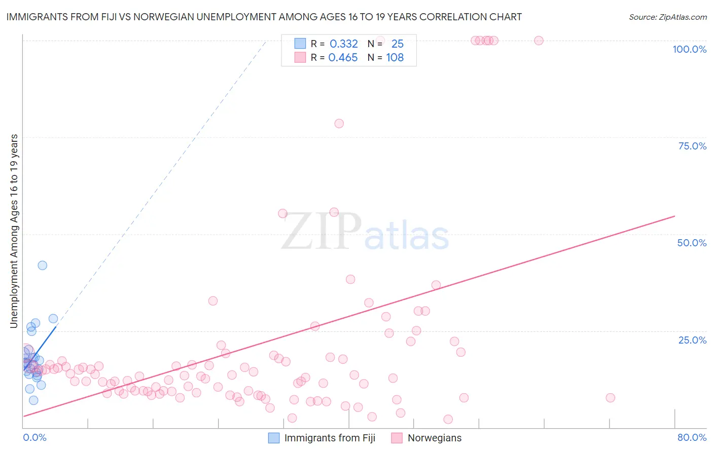 Immigrants from Fiji vs Norwegian Unemployment Among Ages 16 to 19 years