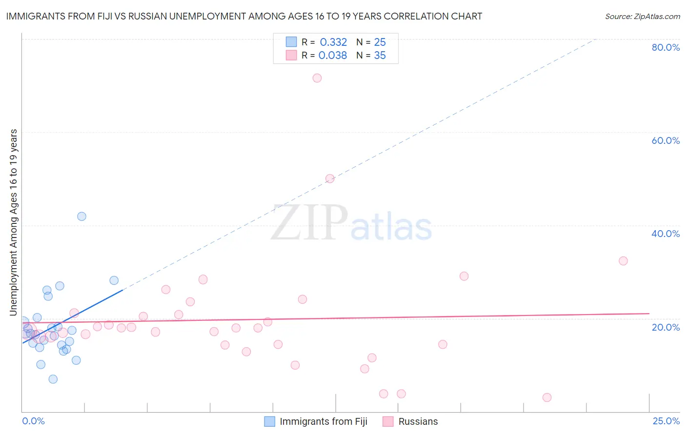 Immigrants from Fiji vs Russian Unemployment Among Ages 16 to 19 years