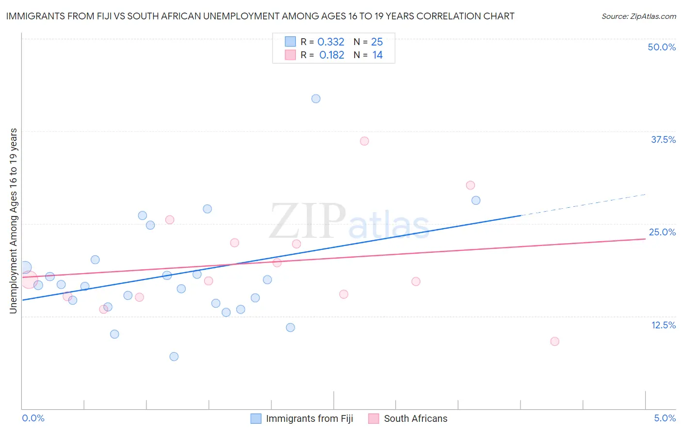 Immigrants from Fiji vs South African Unemployment Among Ages 16 to 19 years