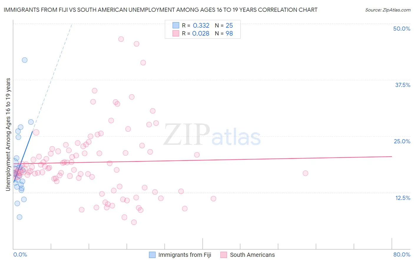 Immigrants from Fiji vs South American Unemployment Among Ages 16 to 19 years