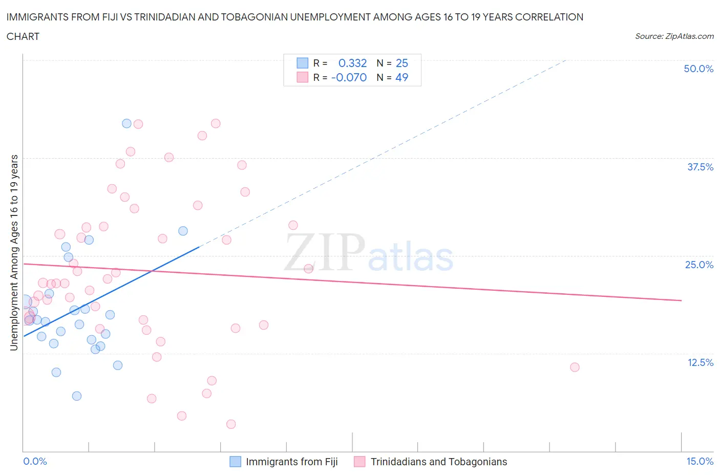 Immigrants from Fiji vs Trinidadian and Tobagonian Unemployment Among Ages 16 to 19 years