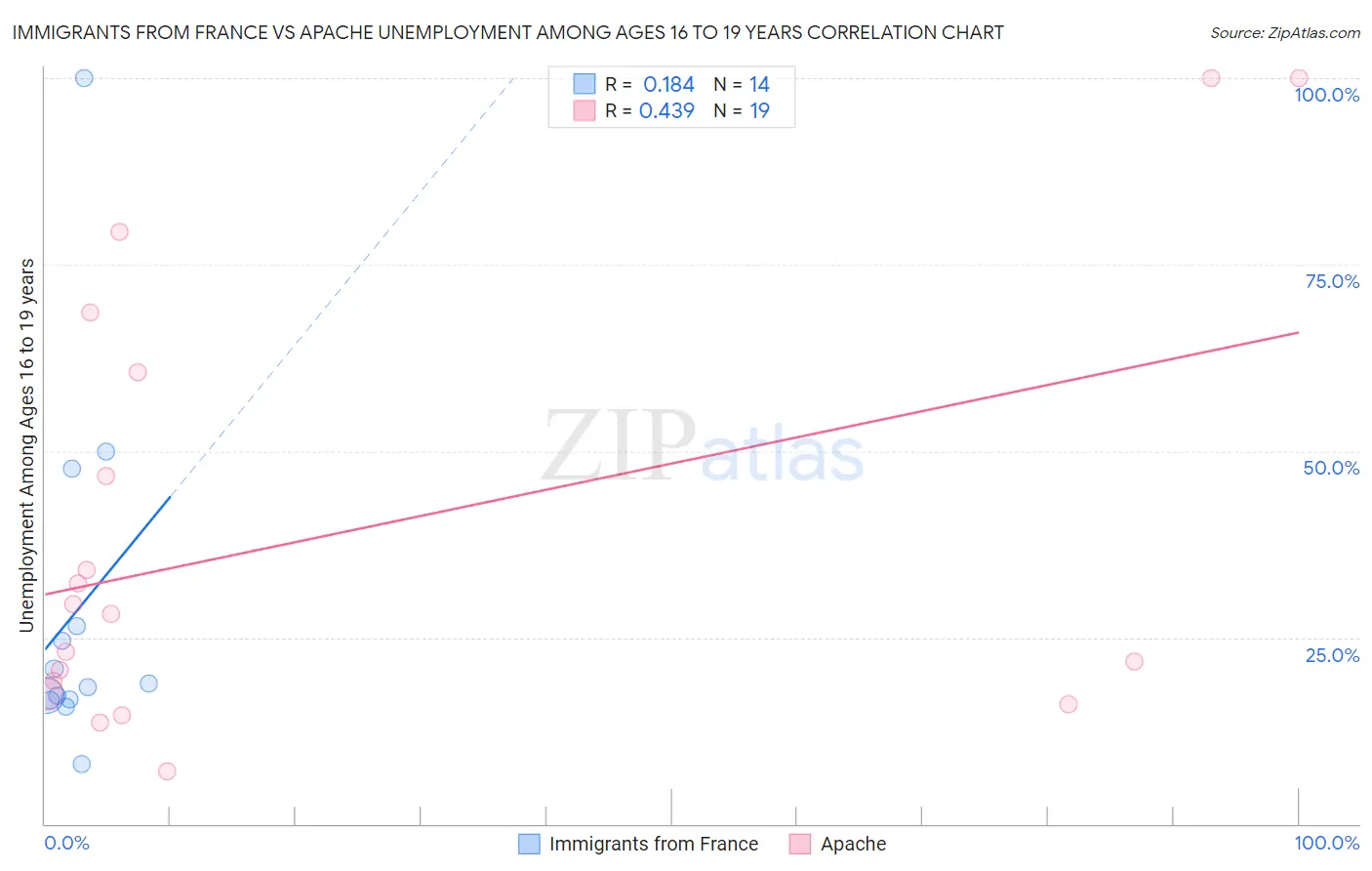 Immigrants from France vs Apache Unemployment Among Ages 16 to 19 years